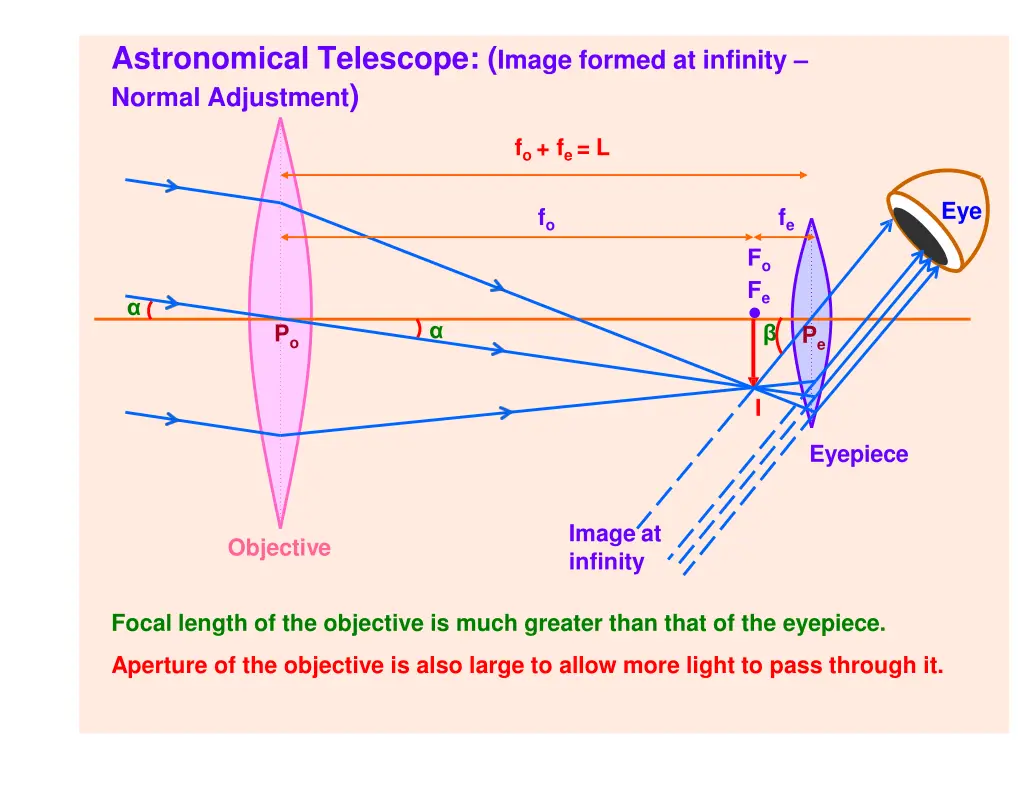 astronomical telescope image formed at infinity