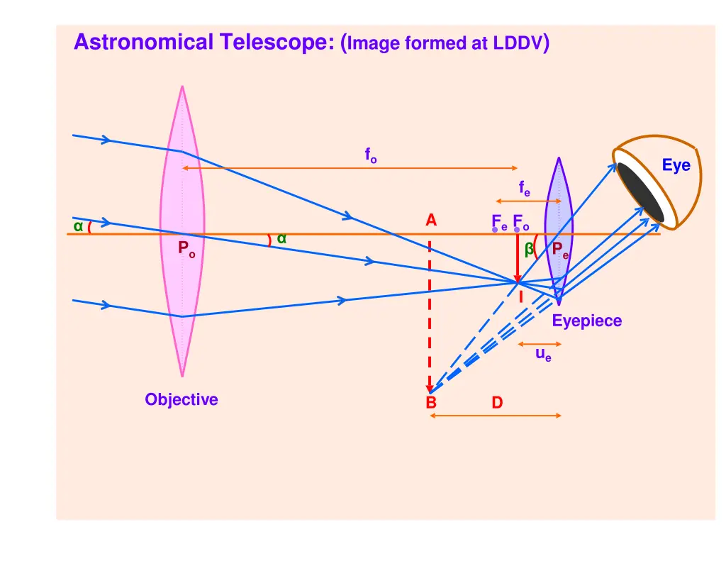 astronomical telescope image formed at lddv
