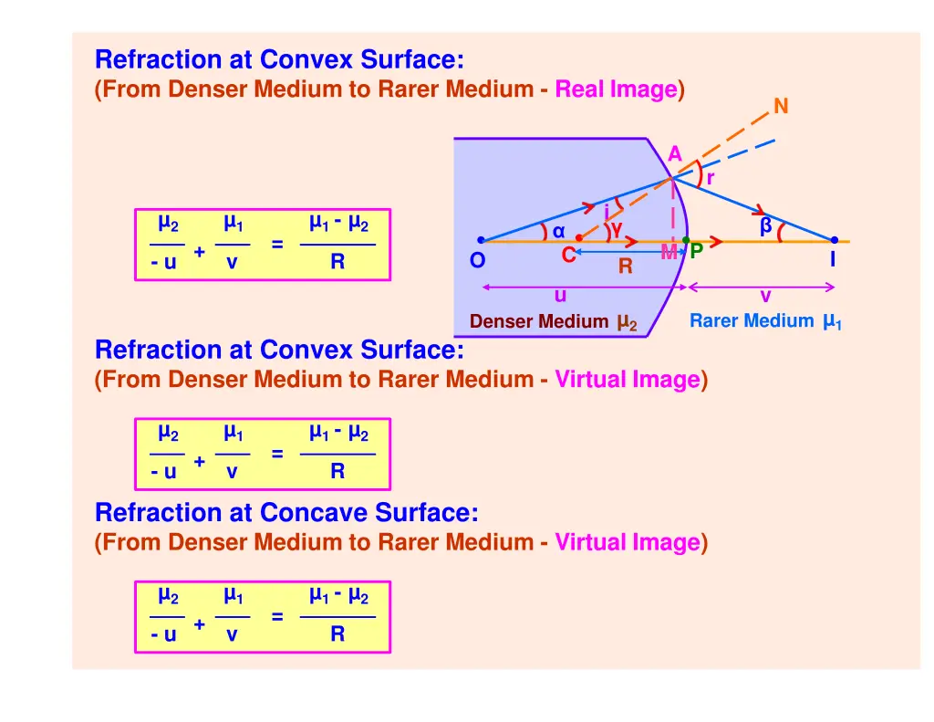 refraction at convex surface from denser medium
