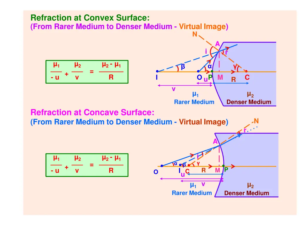 refraction at convex surface from rarer medium 1