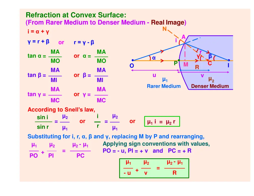refraction at convex surface from rarer medium