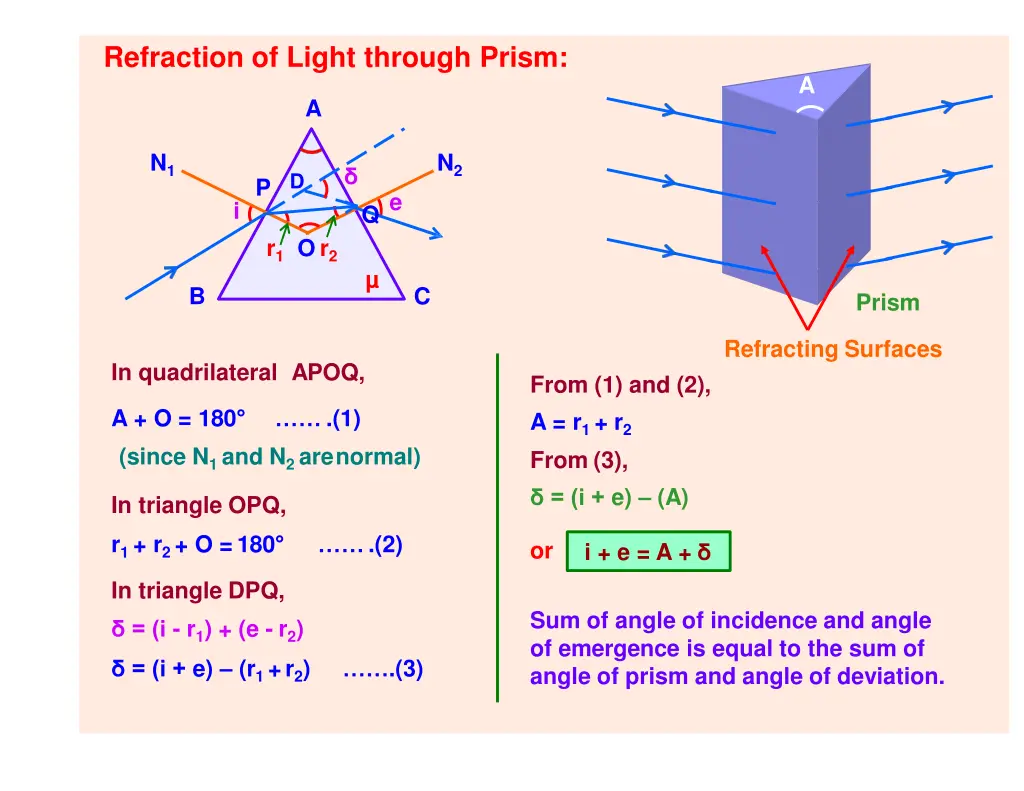 refraction of light through prism