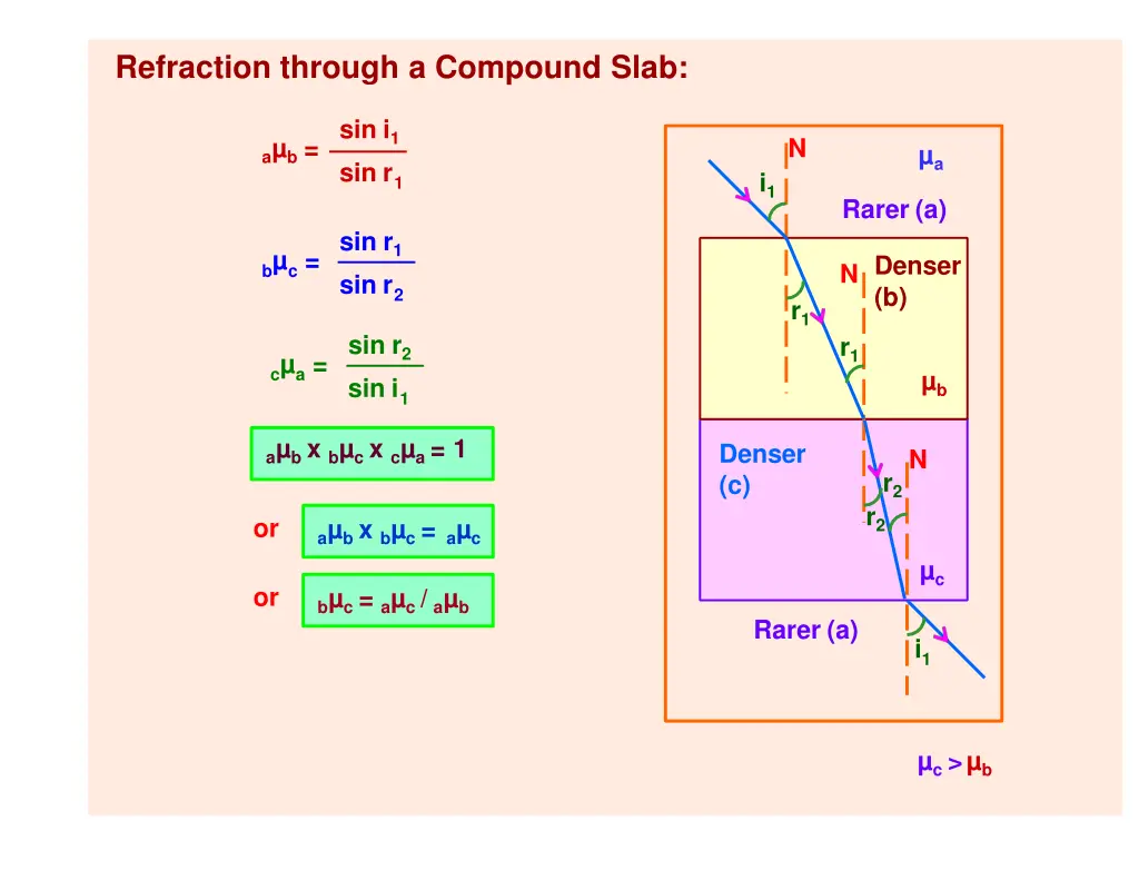 refraction through a compound slab