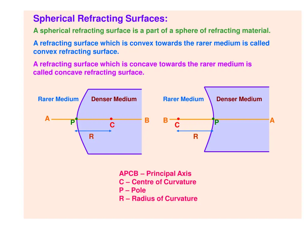 spherical refracting surfaces a spherical