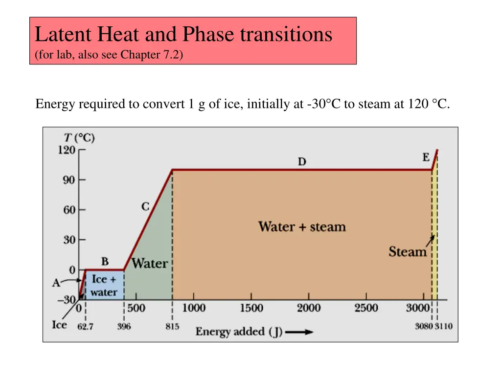 latent heat and phase transitions for lab also 2