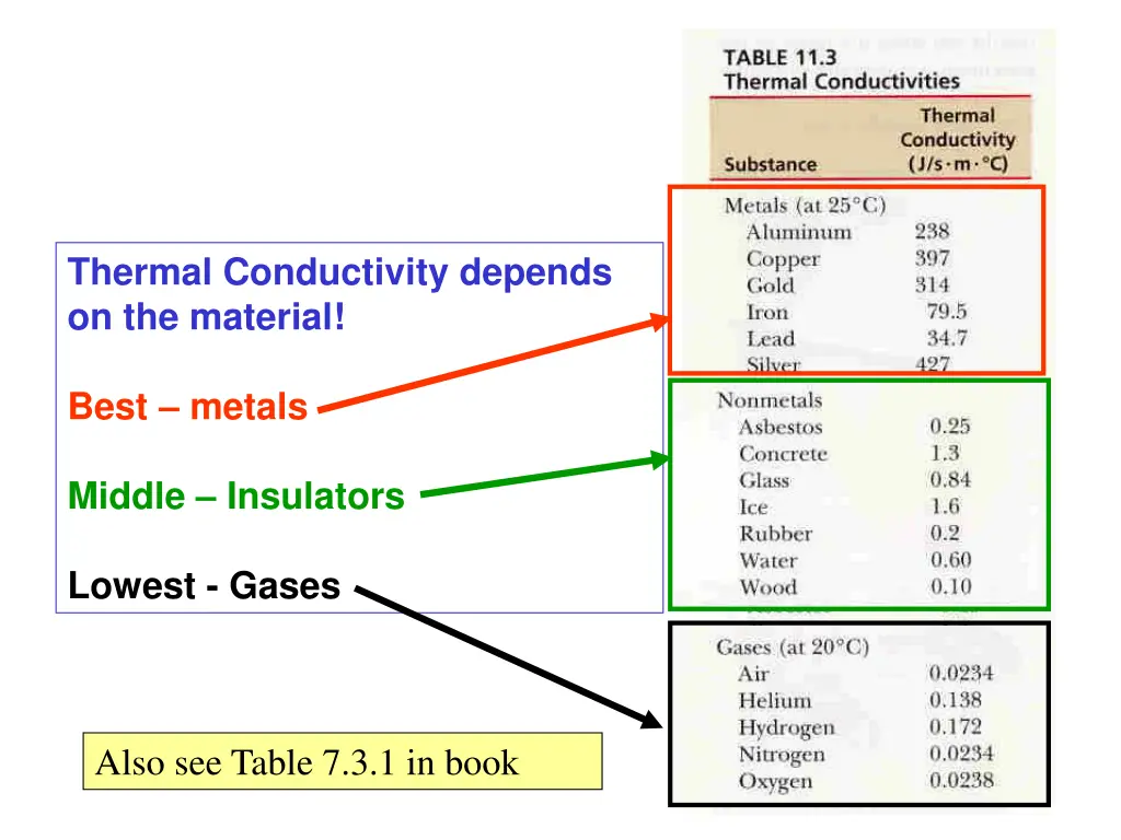 thermal conductivity depends on the material