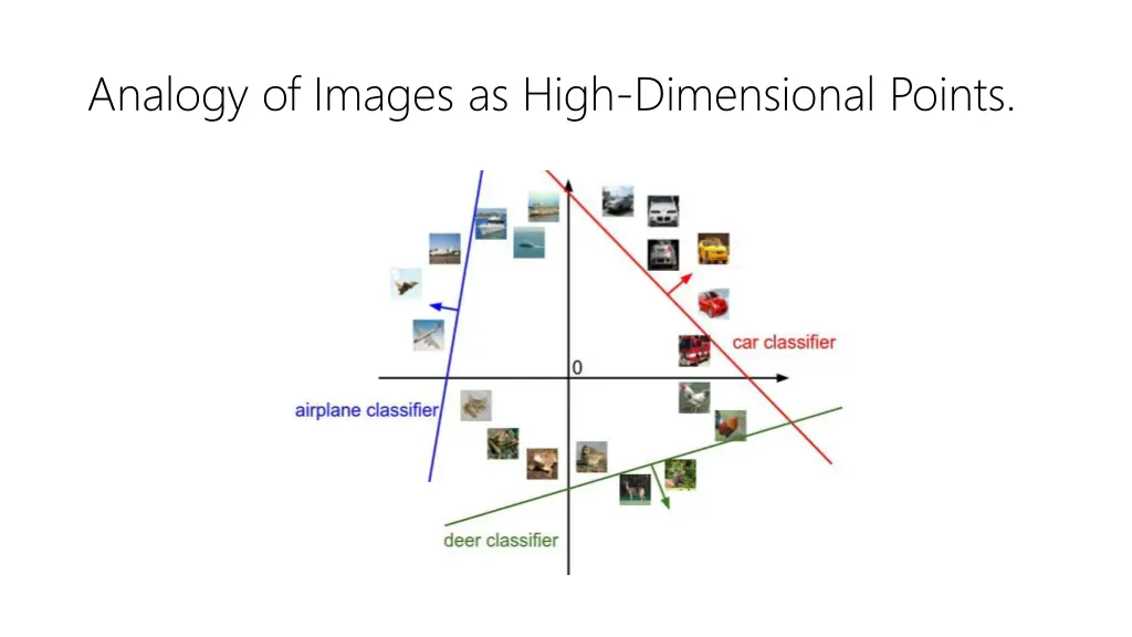 analogy of images as high dimensional points