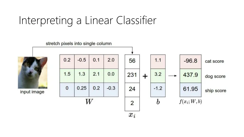 interpreting a linear classifier
