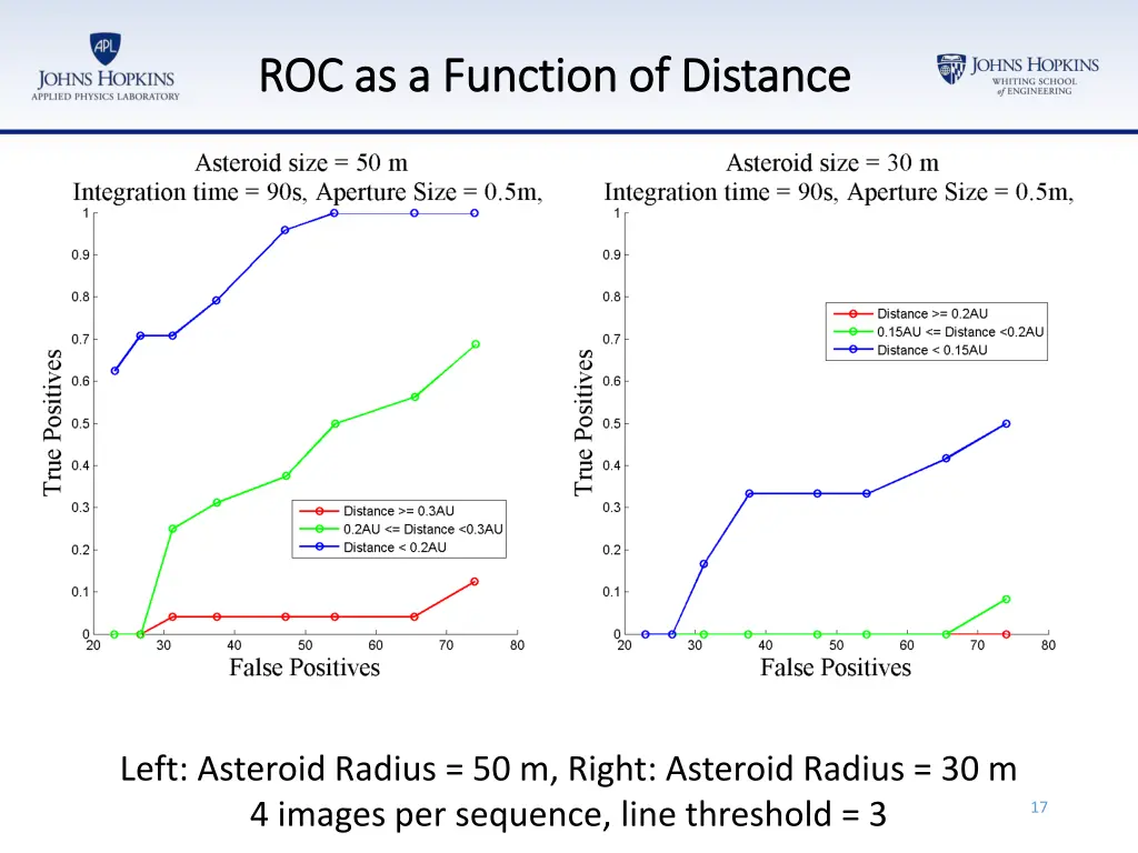 roc as a function of distance roc as a function