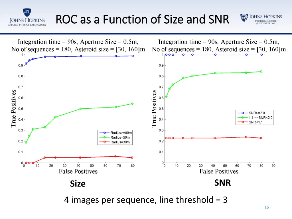 roc as a function of size