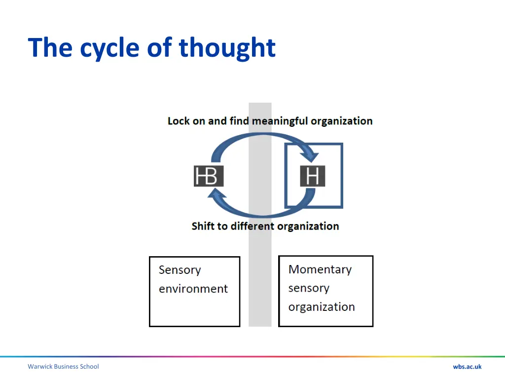 the cycle of thought