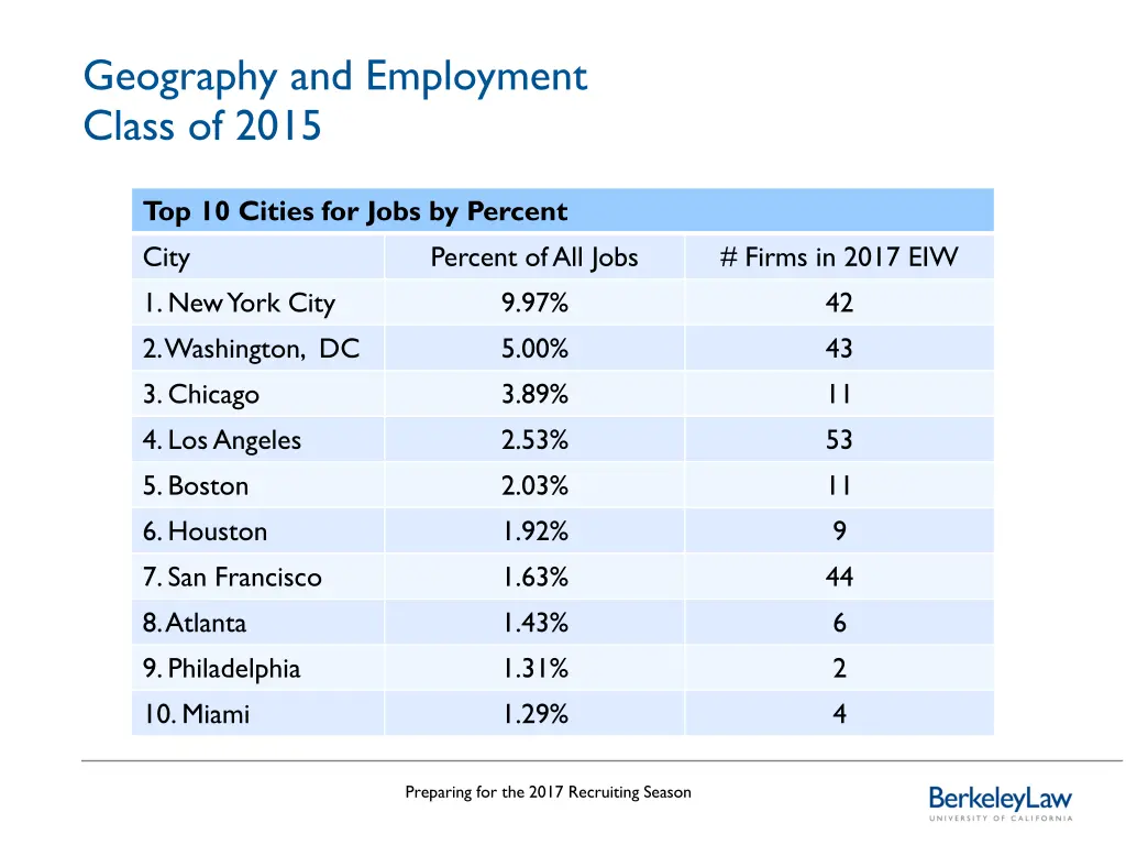 geography and employment class of 2015