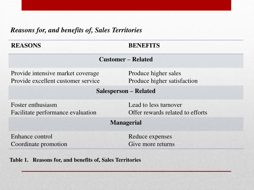 reasons for and benefits of sales territories