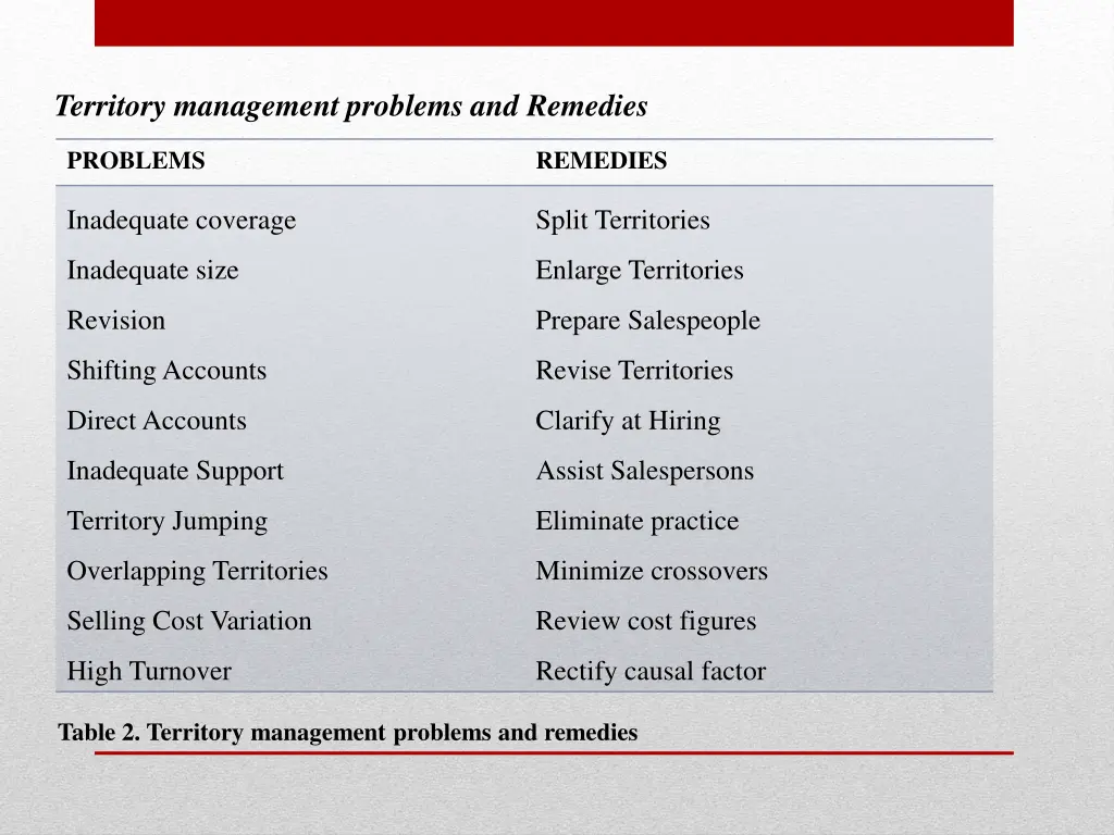 territory management problems and remedies