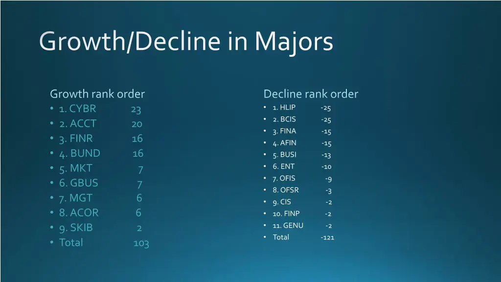 growth decline in majors