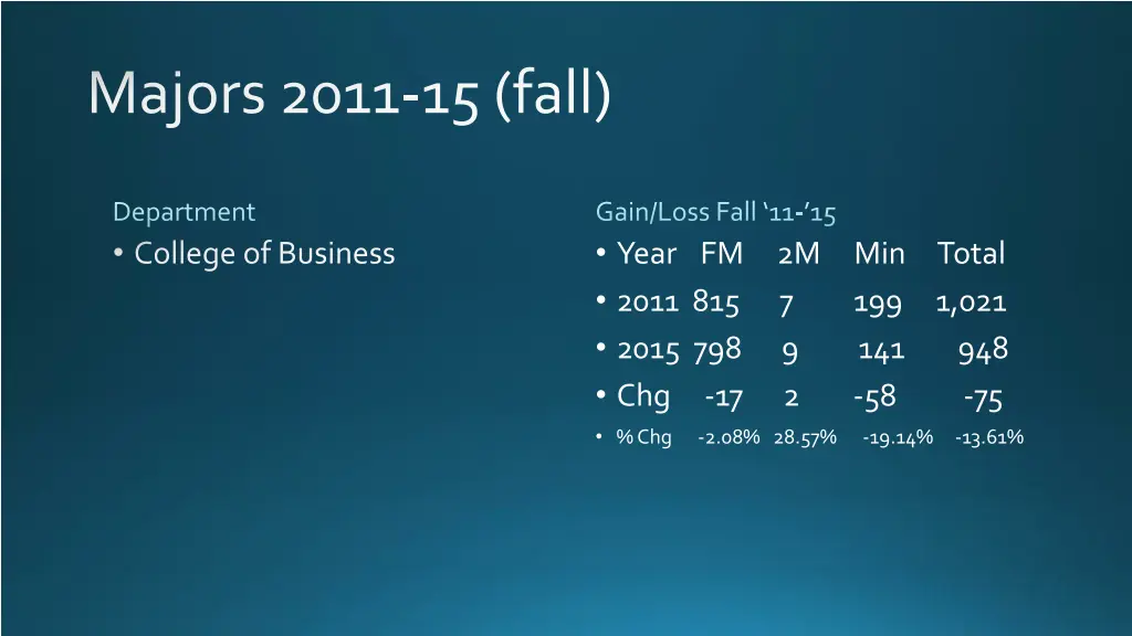 majors 2011 15 fall