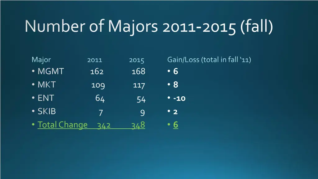 number of majors 2011 2015 fall 1