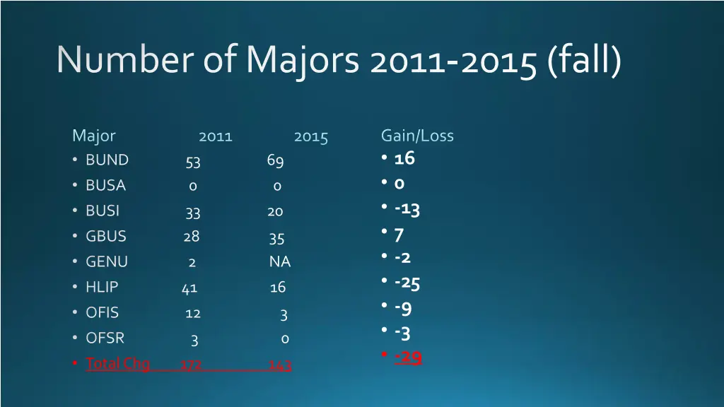 number of majors 2011 2015 fall 2
