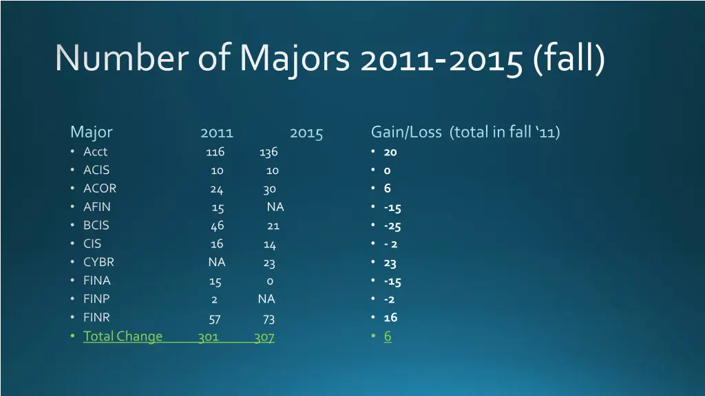 number of majors 2011 2015 fall