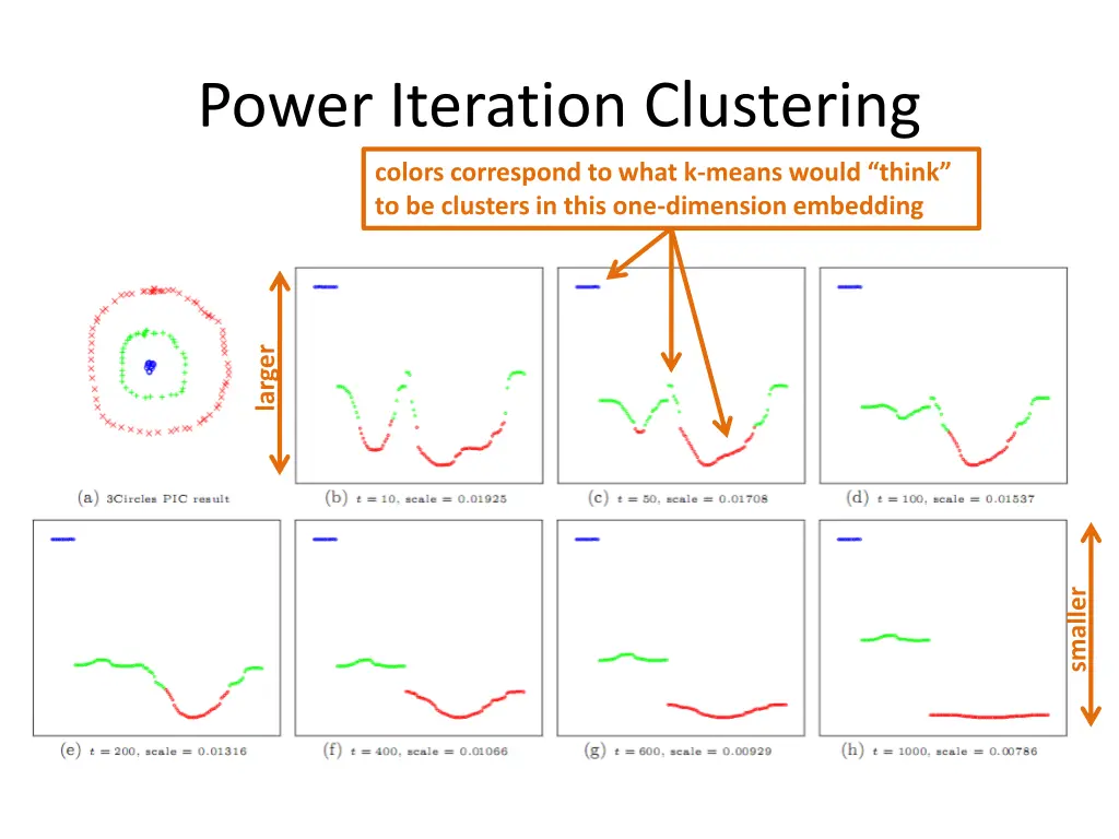 power iteration clustering 3
