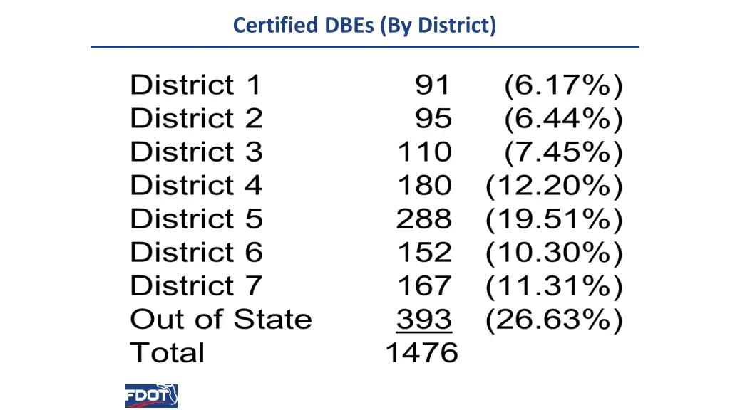 certified dbes by district