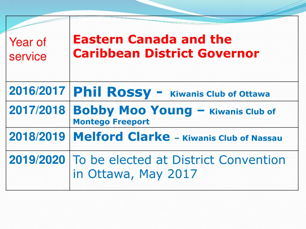 eastern canada and the caribbean district governor