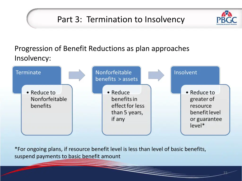 part 3 termination to insolvency