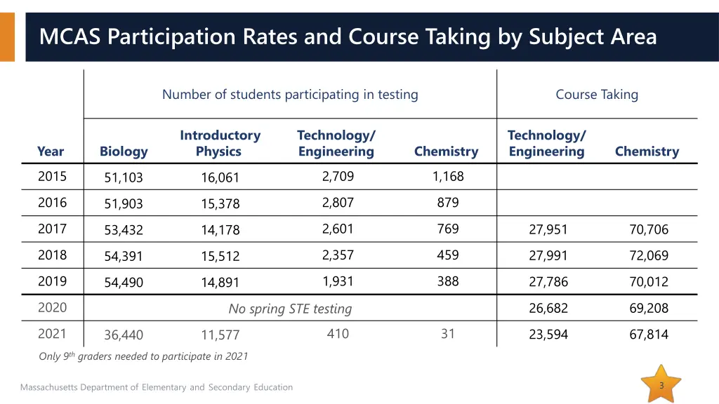mcas participation rates and course taking