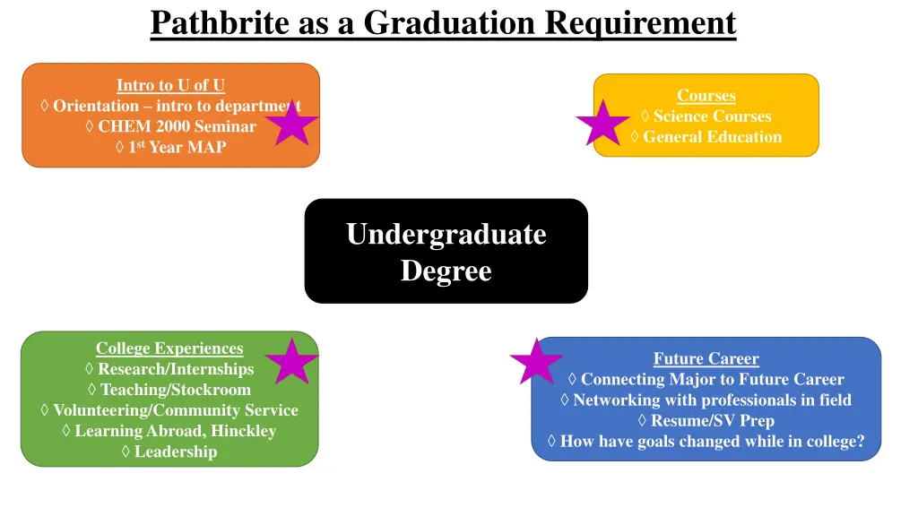 pathbrite as a graduation requirement