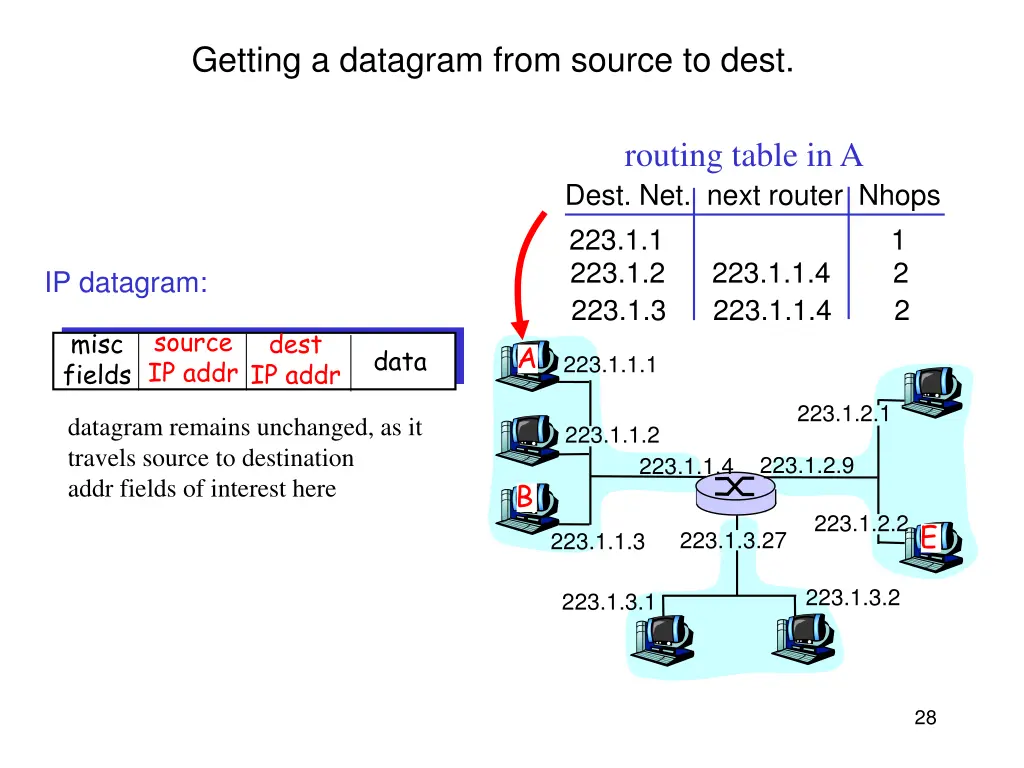getting a datagram from source to dest