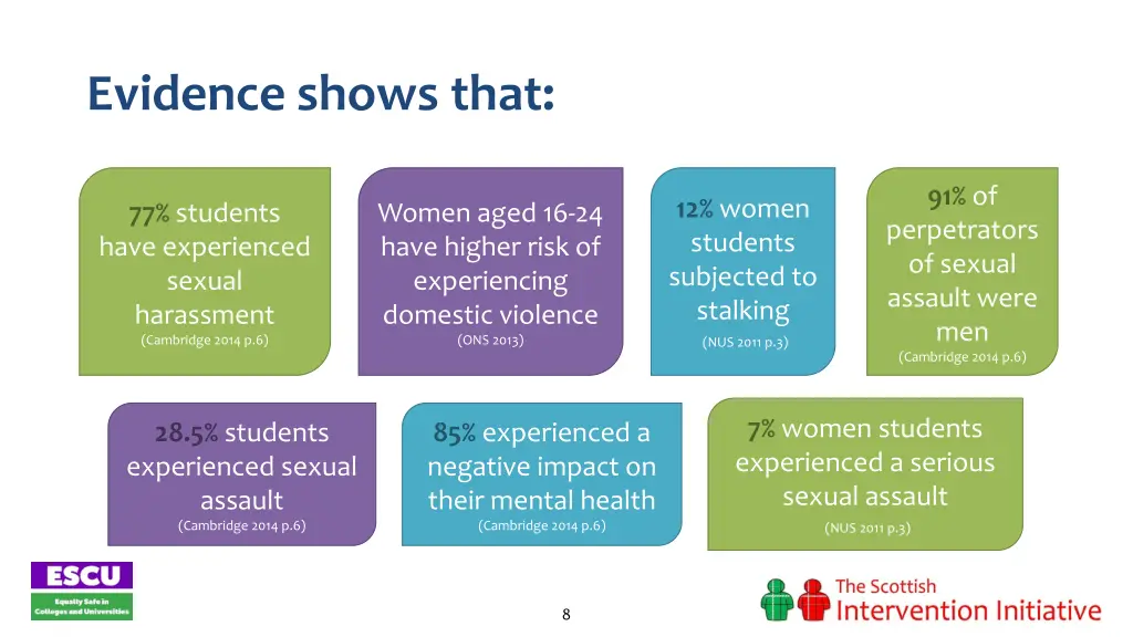 evidence shows that