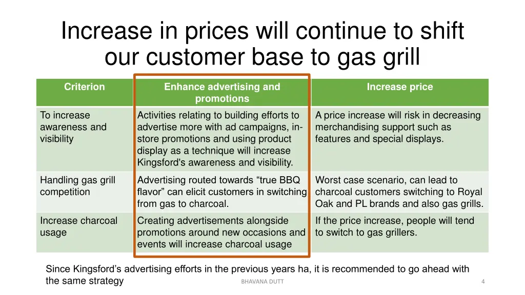 increase in prices will continue to shift