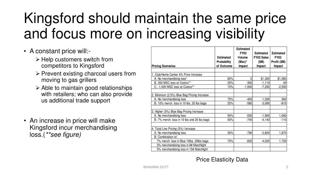 kingsford should maintain the same price