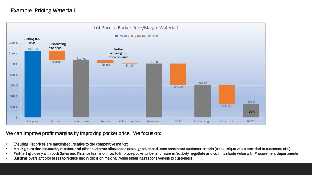 example example pricing waterfall pricing