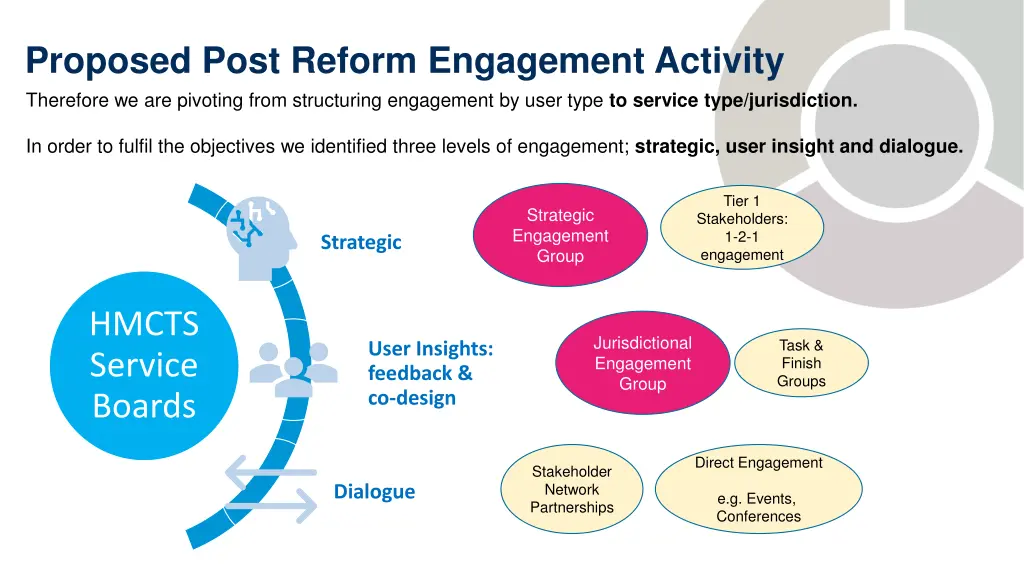 proposed post reform engagement activity