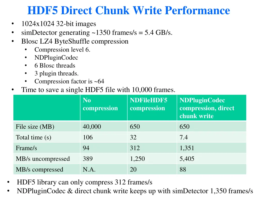 hdf5 direct chunk write performance 1024x1024