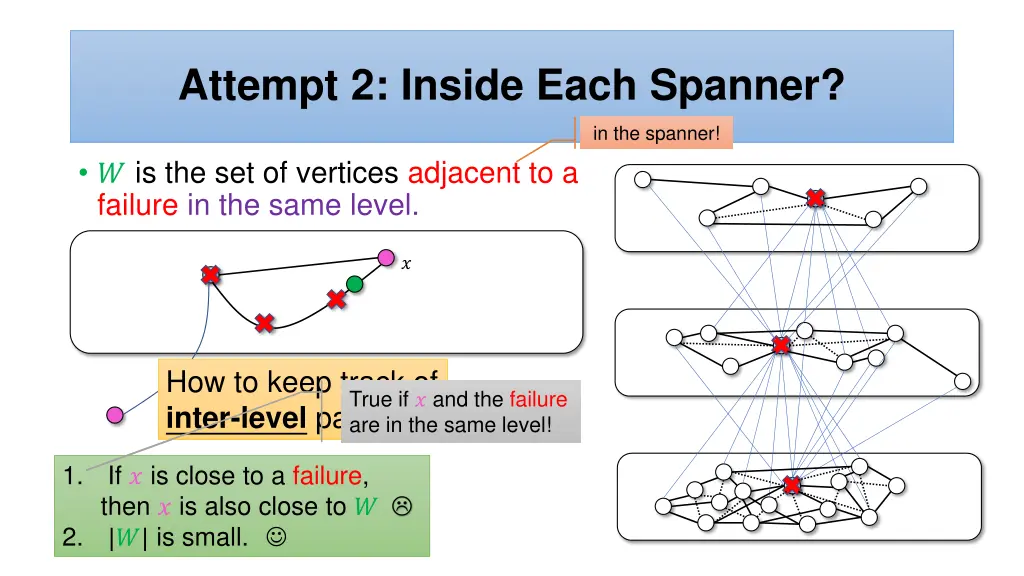 attempt 2 inside each spanner