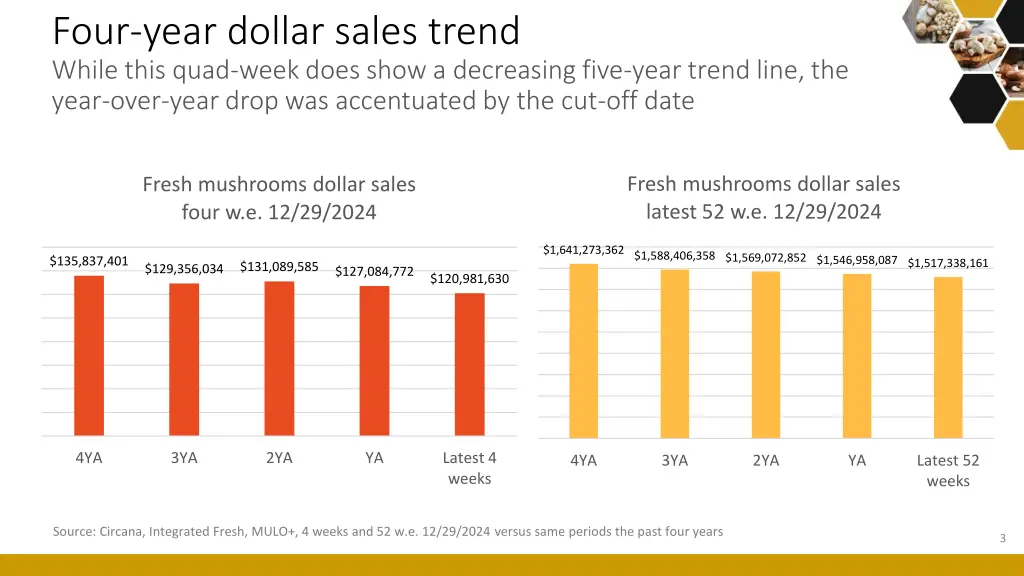 four year dollar sales trend while this quad week