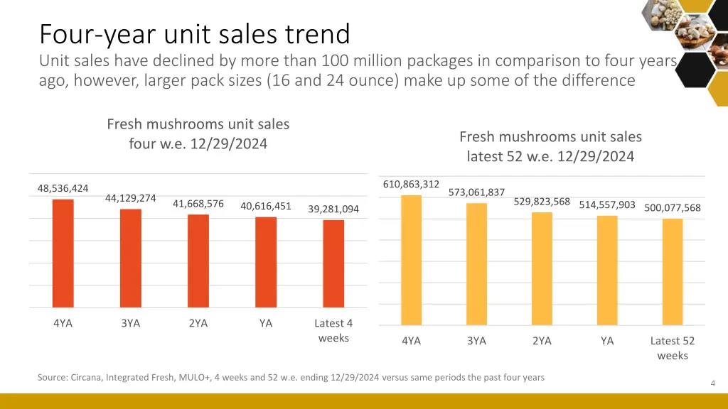 four year unit sales trend unit sales have