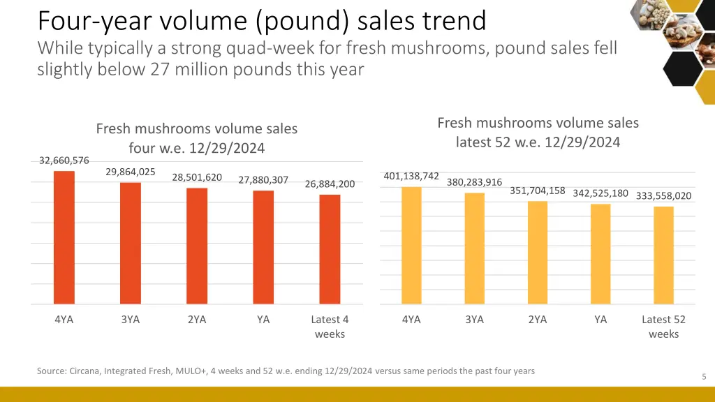four year volume pound sales trend while