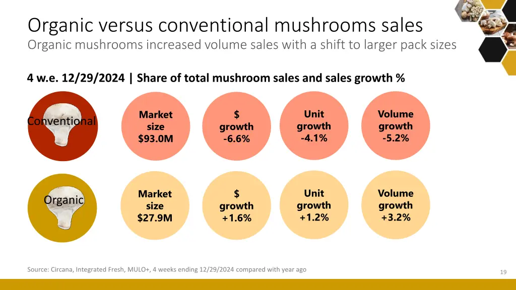 organic versus conventional mushrooms sales