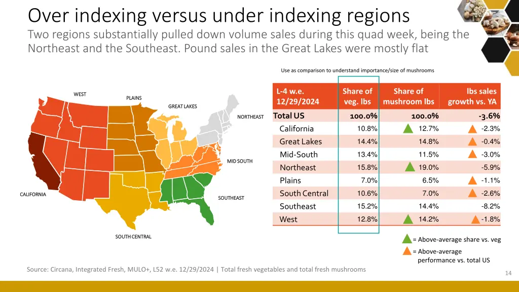 over indexing versus under indexing regions
