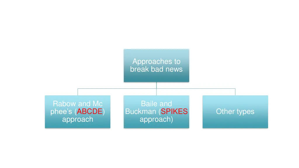 approaches to break bad news