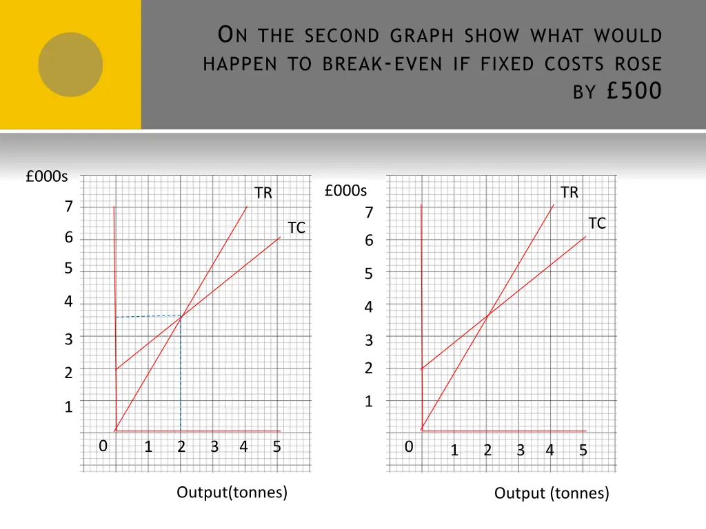 o n the second graph show what would happen