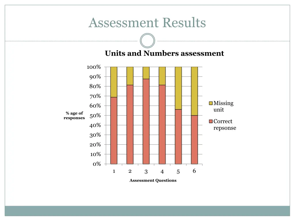 assessment results