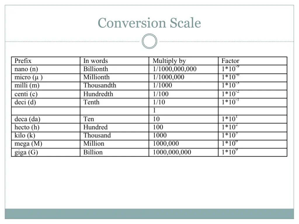 conversion scale