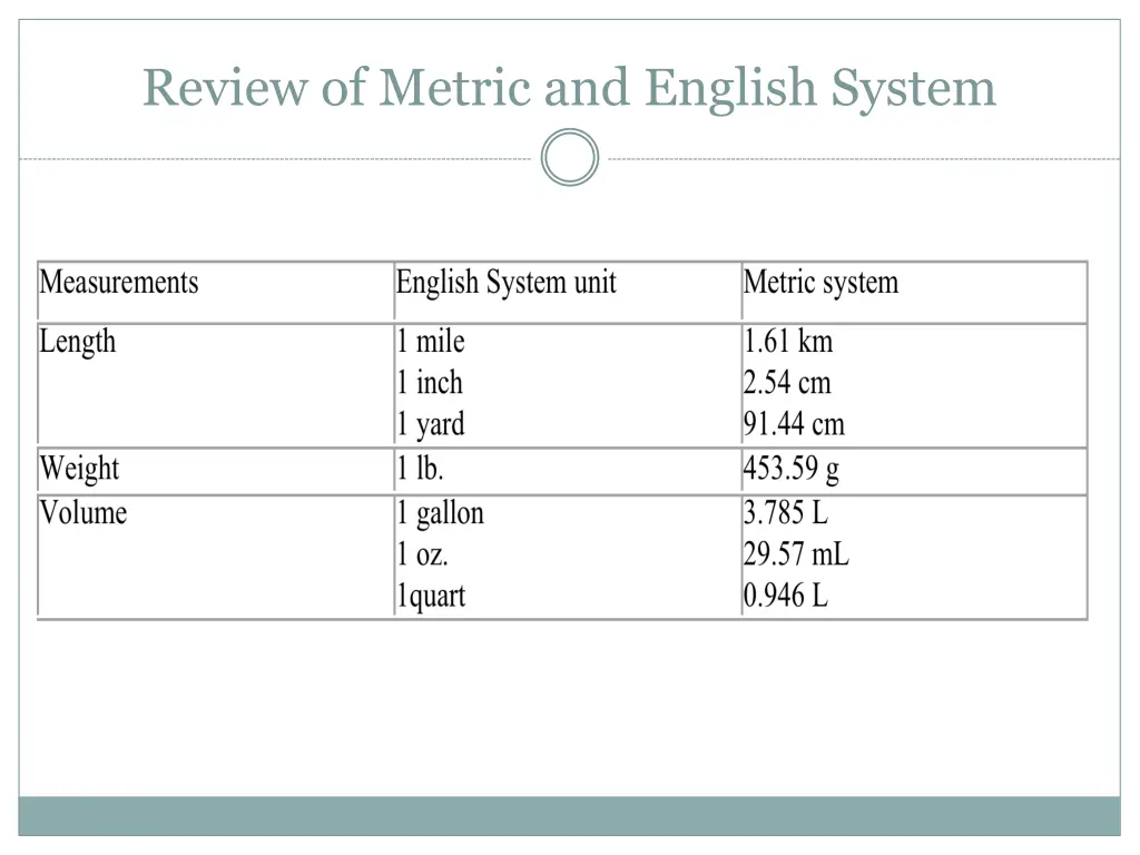 review of metric and english system