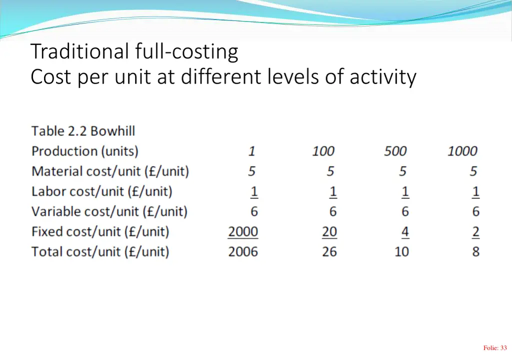 traditional full costing cost per unit