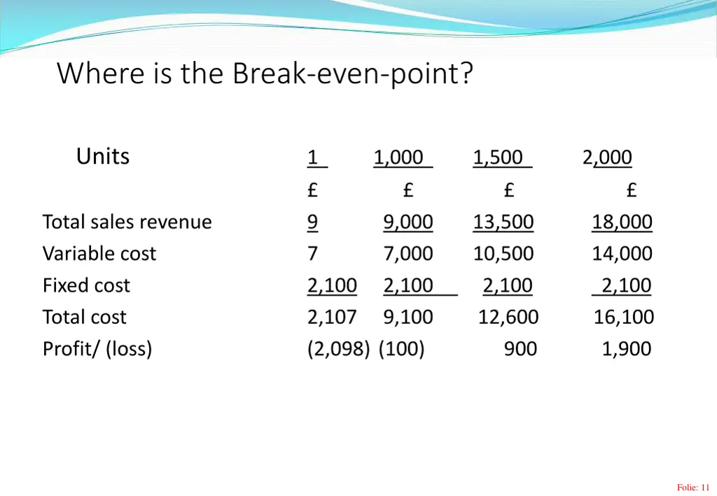 where is the break even point