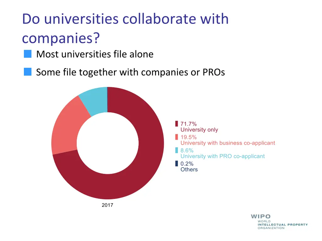 do universities collaborate with companies most
